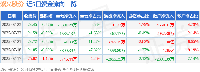 股票行情快报:紫光股份(000938)7月23日主力资金净卖出6391.28万元