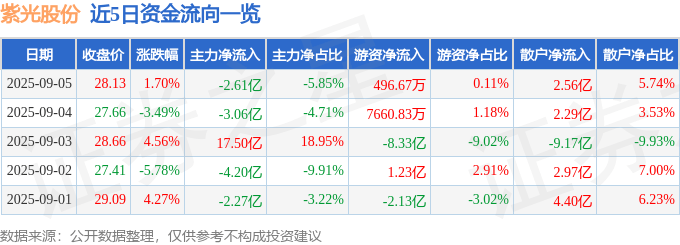 股票行情快报:紫光股份(000938)9月5日主力资金净卖出2.61亿元