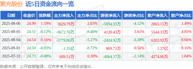 股票行情快报:紫光股份(000938)8月6日主力资金净买入3629.79万元