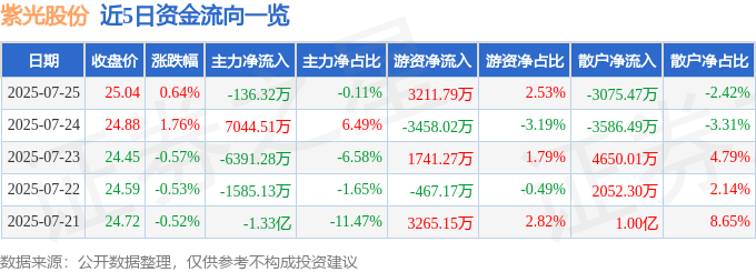 股票行情快报:紫光股份(000938)7月25日主力资金净卖出136.32万元