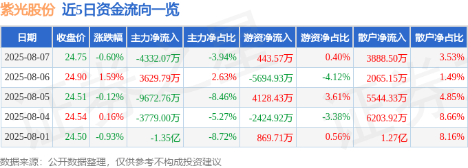 股票行情快报:紫光股份(000938)8月7日主力资金净卖出4332.07万元