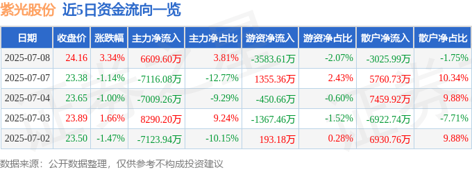 股票行情快报:紫光股份(000938)7月8日主力资金净买入6609.60万元