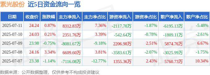 股票行情快报:紫光股份(000938)7月11日主力资金净买入8312.83万元