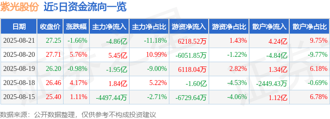 股票行情快报:紫光股份(000938)8月21日主力资金净卖出4.86亿元