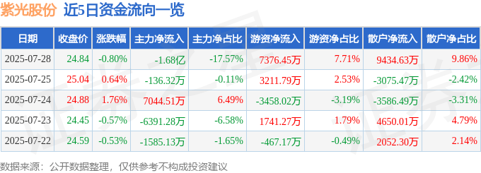 股票行情快报:紫光股份(000938)7月28日主力资金净卖出1.68亿元