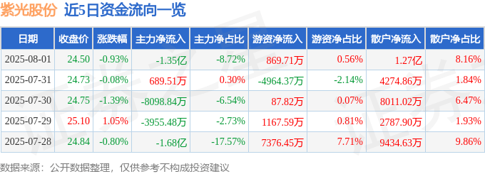 股票行情快报:紫光股份(000938)8月1日主力资金净卖出1.35亿元