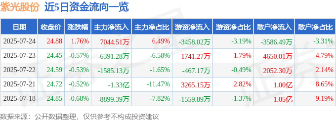 股票行情快报:紫光股份(000938)7月24日主力资金净买入7044.51万元