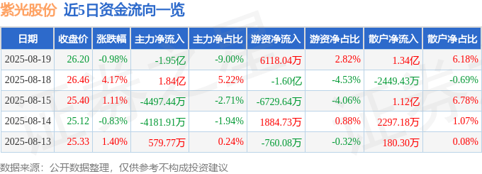 股票行情快报:紫光股份(000938)8月19日主力资金净卖出1.95亿元