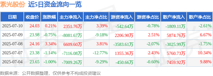 股票行情快报:紫光股份(000938)7月10日主力资金净买入2351.76万元