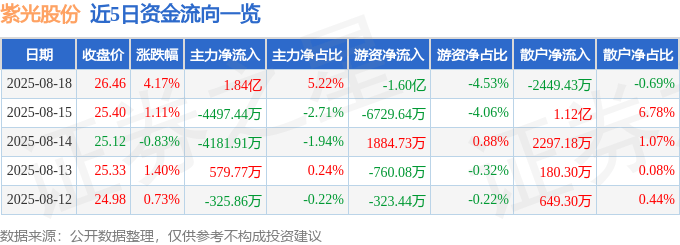 股票行情快报:紫光股份(000938)8月18日主力资金净买入1.84亿元
