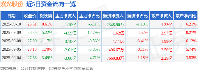 股票行情快报:紫光股份(000938)9月10日主力资金净卖出1.10亿元