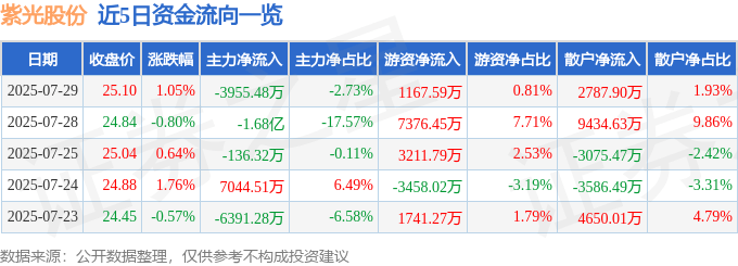 股票行情快报:紫光股份(000938)7月29日主力资金净卖出3955.48万元