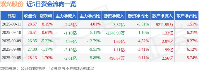 紫光股份(000938)9月11日主力资金净买入2.45亿元