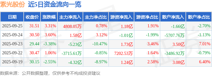 紫光股份(000938)9月25日主力资金净买入4808.05万元