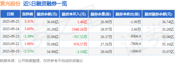 紫光股份(000938)9月25日主力资金净买入4808.05万元