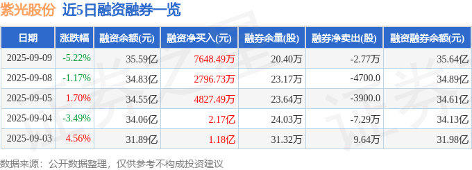 紫光股份(000938)9月9日主力资金净卖出4.59亿元