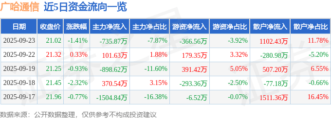 股票行情快报：广哈通信（300711）9月23日主力资金净卖出735.87万元