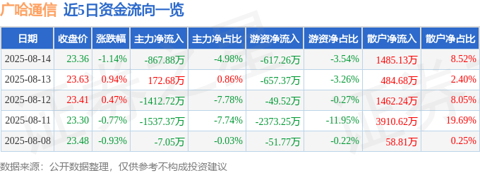 股票行情快报：广哈通信（300711）8月14日主力资金净卖出867.88万元