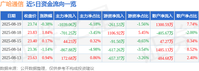 股票行情快报:广哈通信(300711)8月19日主力资金净卖出1039.06万元