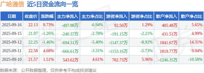 股票行情快报：广哈通信（300711）9月16日主力资金净卖出497.98万元