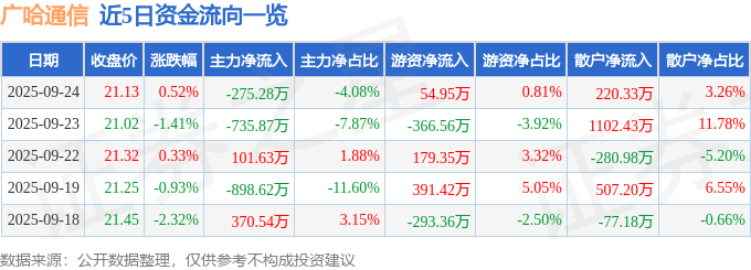 股票行情快报：广哈通信（300711）9月24日主力资金净卖出275.28万元