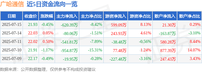 股票行情快报：广哈通信（300711）7月15日主力资金净卖出620.39万元