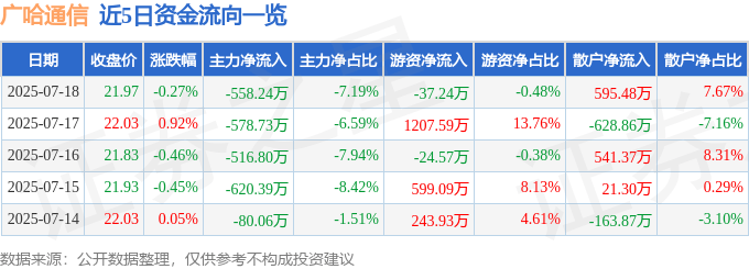 股票行情快报:广哈通信(300711)7月18日主力资金净卖出558.24万元