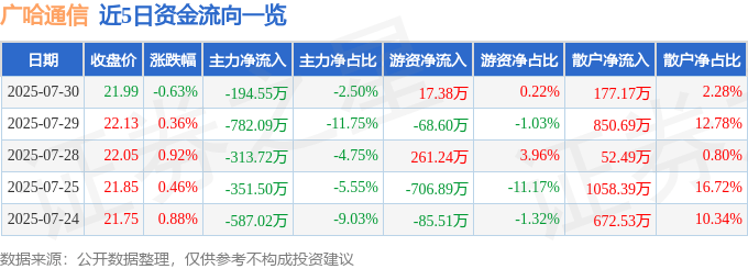 股票行情快报:广哈通信(300711)7月30日主力资金净卖出194.55万元