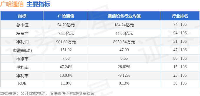 股票行情快报:广哈通信(300711)7月30日主力资金净卖出194.55万元