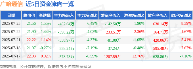 股票行情快报:广哈通信(300711)7月23日主力资金净卖出487.64万元