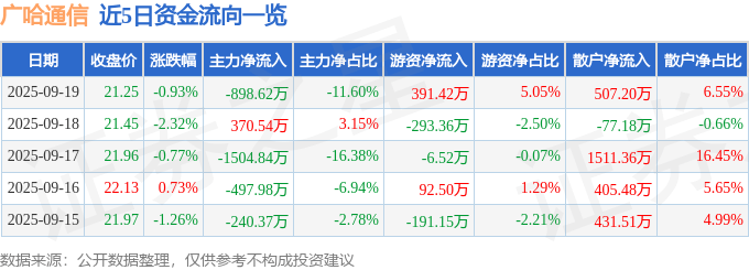 股票行情快报:广哈通信(300711)9月19日主力资金净卖出898.62万元