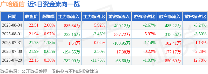 股票行情快报:广哈通信(300711)8月4日主力资金净买入885.34万元