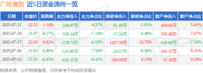 股票行情快报:广哈通信(300711)7月21日主力资金净卖出338.97万元