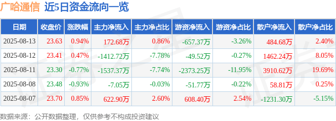 股票行情快报：广哈通信（300711）8月13日主力资金净买入172.68万元