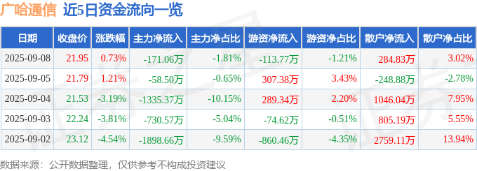 股票行情快报:广哈通信(300711)9月8日主力资金净卖出171.06万元