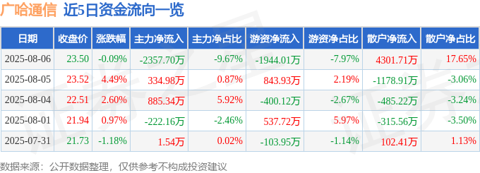 股票行情快报：广哈通信（300711）8月6日主力资金净卖出2357.70万元