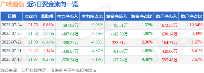 股票行情快报:广哈通信(300711)7月24日主力资金净卖出587.02万元
