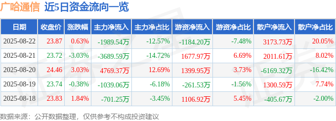 股票行情快报：广哈通信（300711）8月22日主力资金净卖出1989.54万元