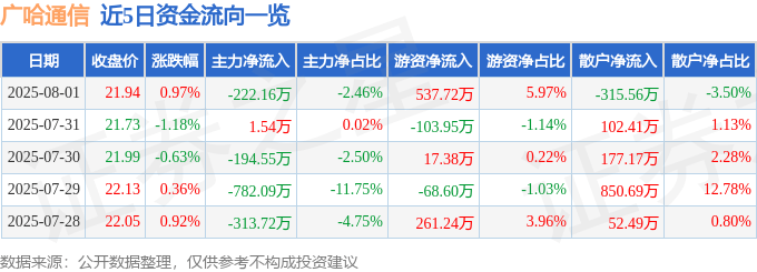 股票行情快报：广哈通信（300711）8月1日主力资金净卖出222.16万元