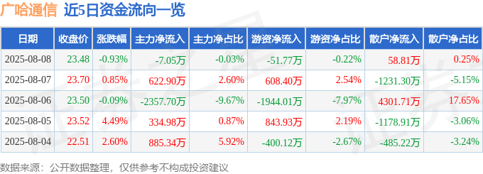 股票行情快报:广哈通信(300711)8月8日主力资金净卖出7.05万元