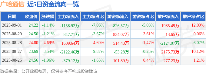 股票行情快报：广哈通信（300711）9月1日主力资金净卖出1158.92万元