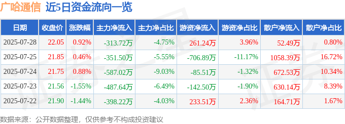 股票行情快报:广哈通信(300711)7月28日主力资金净卖出313.72万元