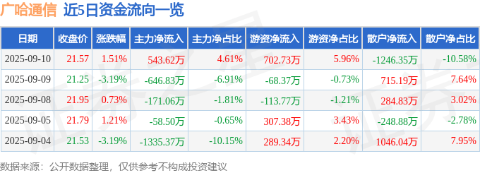 股票行情快报：广哈通信（300711）9月10日主力资金净买入543.62万元