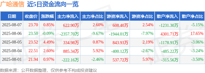 股票行情快报：广哈通信（300711）8月7日主力资金净买入622.90万元