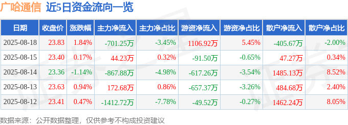 股票行情快报：广哈通信（300711）8月18日主力资金净卖出701.25万元