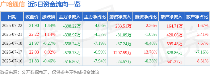 股票行情快报：广哈通信（300711）7月22日主力资金净卖出398.22万元
