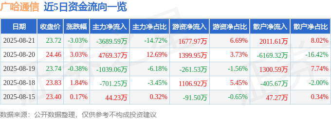 广哈通信（300711）8月21日主力资金净卖出3689.59万元