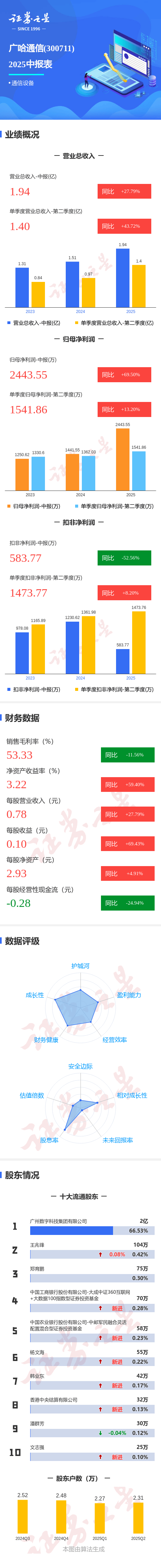 图解广哈通信中报:第二季度单季净利润同比增13.20%