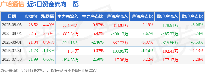 广哈通信（300711）8月5日主力资金净买入334.98万元
