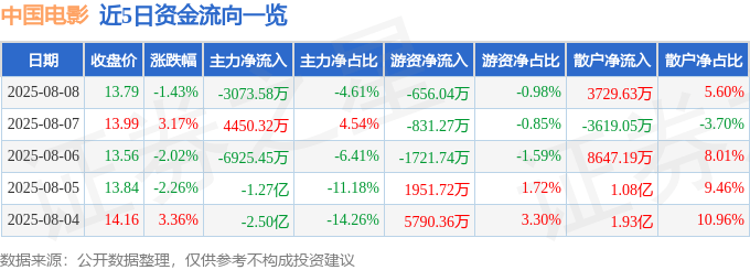 股票行情快报：中国电影（600977）8月8日主力资金净卖出3073.58万元